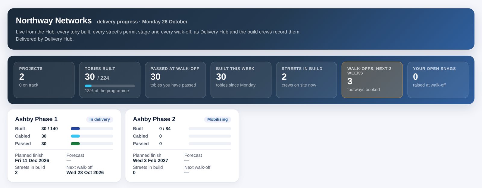 The client's portal: built, passed at walk-off, streets in build and walk-offs booked, phase by phase