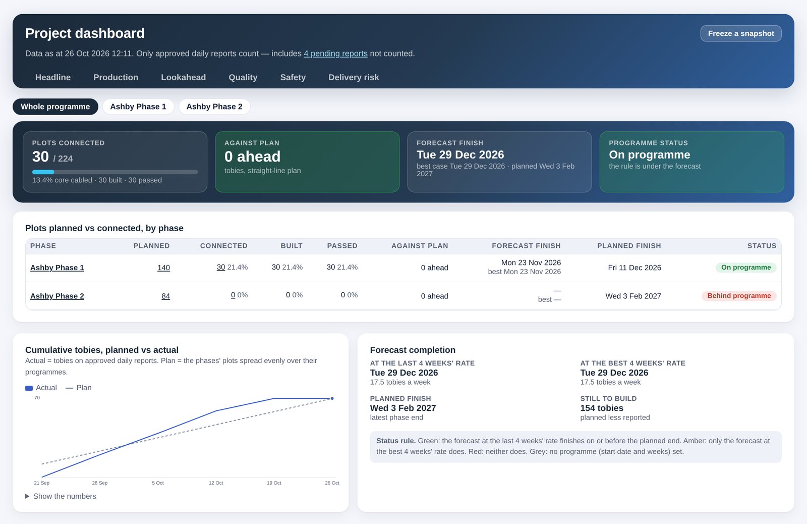 Delivery Hub's project dashboard on a laptop: plots connected, against plan, forecast finish and programme status